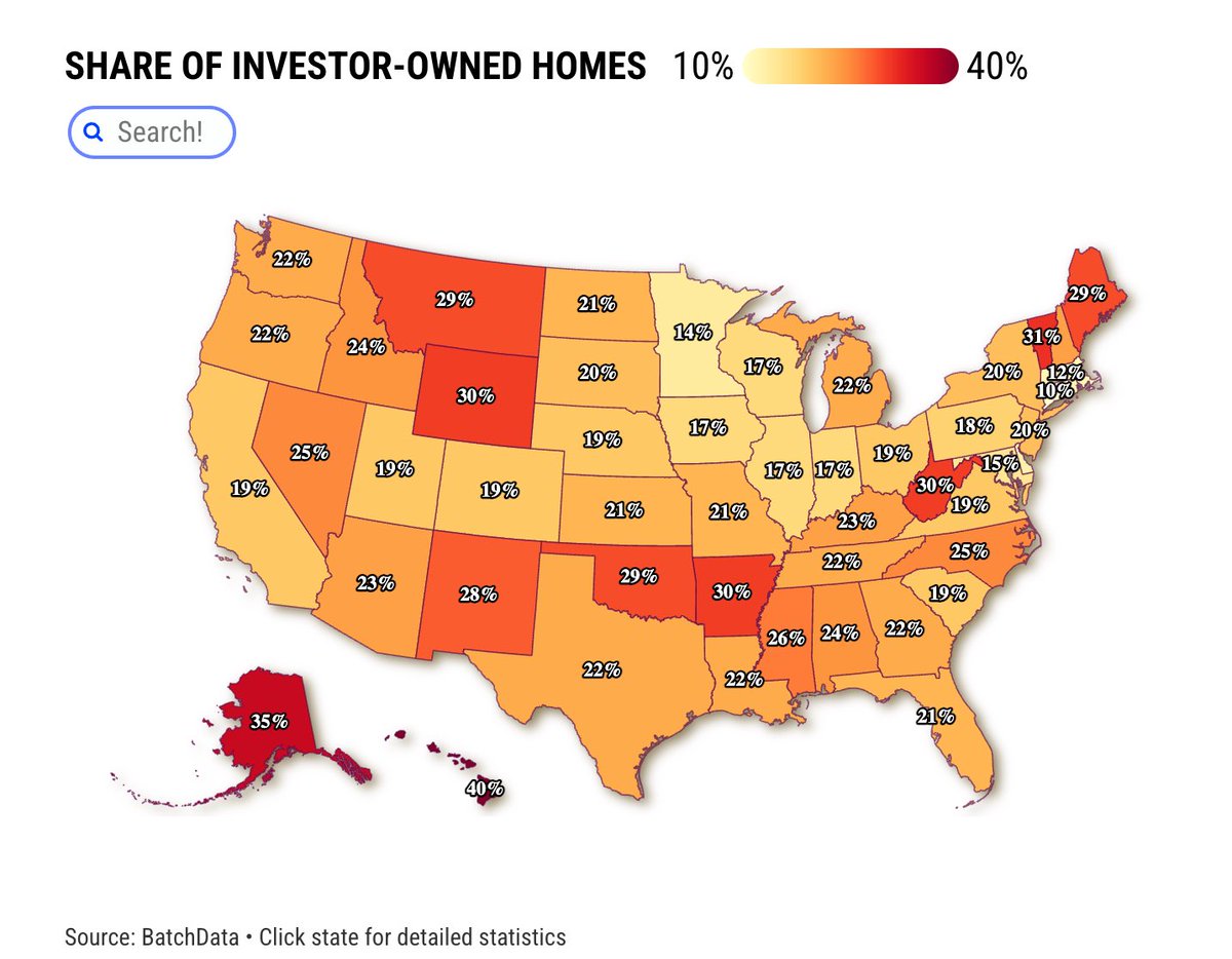 The percentage of investor owned homes in the U.S. — in several states the number is 30% or higher.
