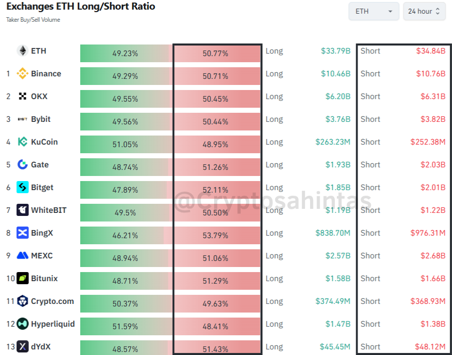 Eth tarafında short pozisyonları artmaya devam etti.

Yükseliş için her şey hazır...

Sizce Shortcuları temizleyecekler mi ?

$ETH #ETH #Ethereum