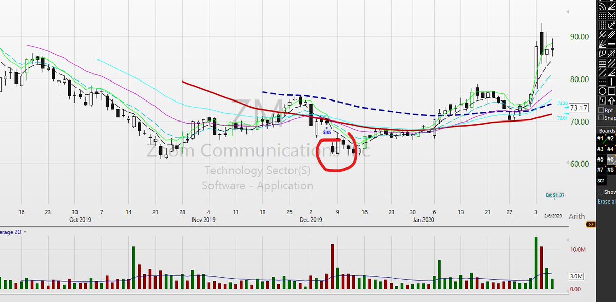 $SPOT with a slingshot today.  -- 

This is a chart that highlights something that most people miss. 
  -- The power of gap downs that stick the landing. They clear out all the weak hands.   

One of my best trades that year was off the pivot in $ZM