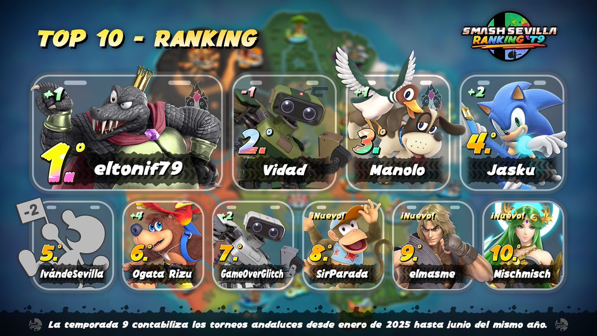 Smash Sevilla ❤️ (@smashsevilla) on Twitter photo 🏆 SMASH SEVILLA RANKING - TEMPORADA 9 🏆
¡Aquí están los diez mejores jugadores sevillanos de esta temporada!
🥇 <a href="/eltonif79/">Toni F</a>
🥈 <a href="/VidadROB/">Vidad</a>
🥉 <a href="/ManoloBolos/">GP | Manolo🐕🦺</a>
4⃣ <a href="/Jasku_Jask/">Jasku</a>
5⃣ <a href="/IvanRomeroSSB/">IvándeSevilla</a>
6⃣ <a href="/ORIZU017/">Ogata Rizu</a>
7⃣ <a href="/GameOverGlitch/">G.O.G.</a>
8⃣ <a href="/SirParada/">SirParada</a>
9⃣ <a href="/the_elmasme/">elmasme</a>
🔟 Mischmisch 🏆 SMASH SEVILLA RANKING - TEMPORADA 9 🏆
¡Aquí están los diez mejores jugadores sevillanos de esta temporada!
🥇 <a href="/eltonif79/">Toni F</a>
🥈 <a href="/VidadROB/">Vidad</a>
🥉 <a href="/ManoloBolos/">GP | Manolo🐕🦺</a>
4⃣ <a href="/Jasku_Jask/">Jasku</a>
5⃣ <a href="/IvanRomeroSSB/">IvándeSevilla</a>
6⃣ <a href="/ORIZU017/">Ogata Rizu</a>
7⃣ <a href="/GameOverGlitch/">G.O.G.</a>
8⃣ <a href="/SirParada/">SirParada</a>
9⃣ <a href="/the_elmasme/">elmasme</a>
🔟 Mischmisch
