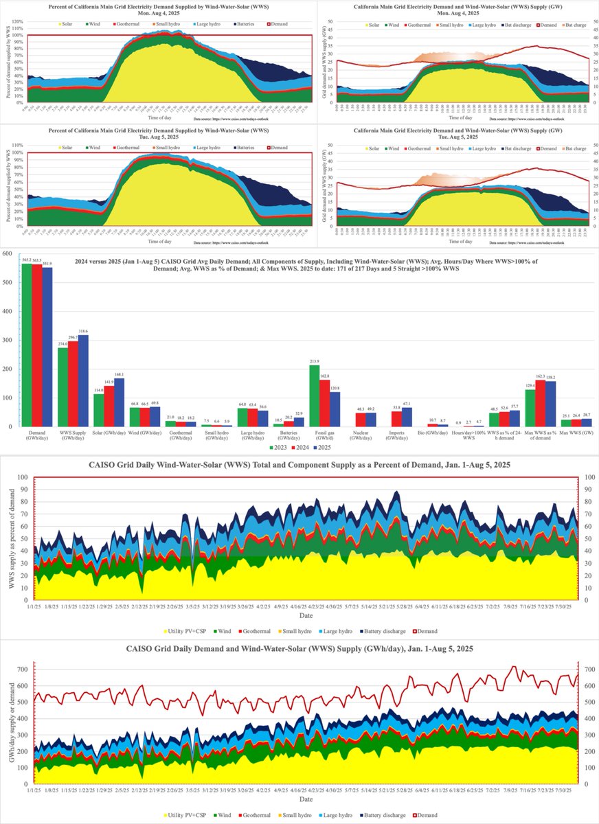 Gas is down 26% in just 1 y and 44% in 2 y on California's main grid

171 days (of 217) and counting with >100% WindWaterSolar for part of the day: ~20% of all hours among the 217 days >100% WWS!

WWS has supplied 57.7% of demand in '25, v 52.7% in '24 and 48.5% in '23