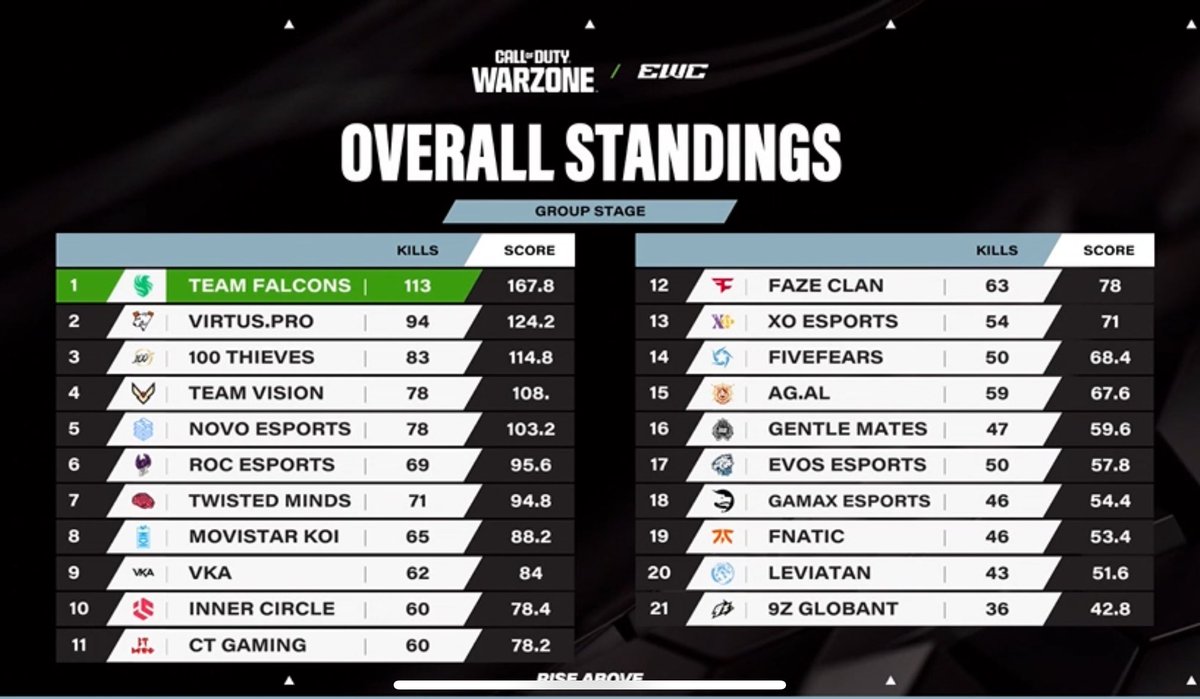 Top 5 per <a href="/NOVOEsports/">NOVO Esports</a> !! GG per <a href="/Waartex/">NOVO Wartex</a> <a href="/CamiloFdezM/">CamZ</a> <a href="/7Javiix/">Javiix</a>  #EWC2025 #ewc #warzone #CallofDuty #2025