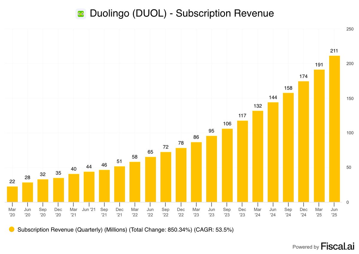 Duolingo generated $211 million in subscription revenue this quarter, up 46% compared to a year ago.

The stock is up 24.3% after hours.

$DUOL
