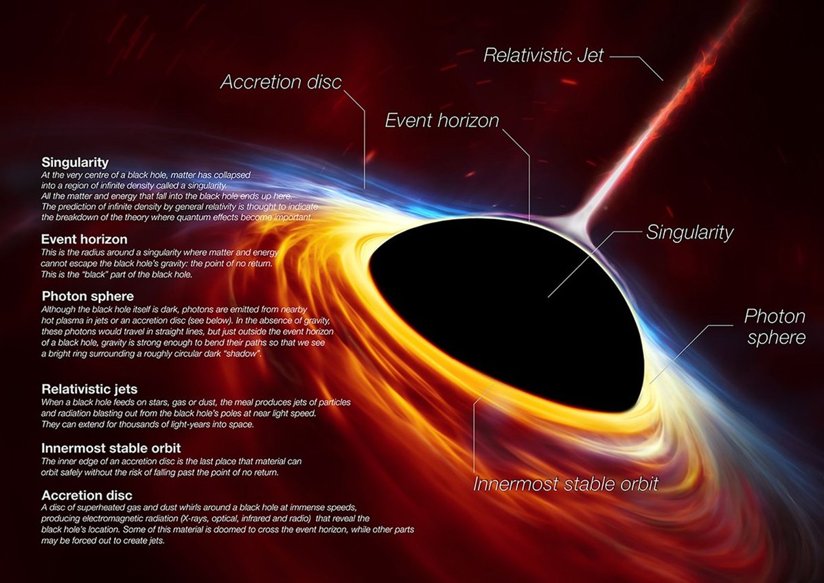 I'm researching black holes and dark matter in preparation for my next novel. Below are the first photograph of a black hole at the center of galaxy M87 and a graphic illustration of how scientists theorize they work.
#BlackHoles #ScienceFiction #Novels
