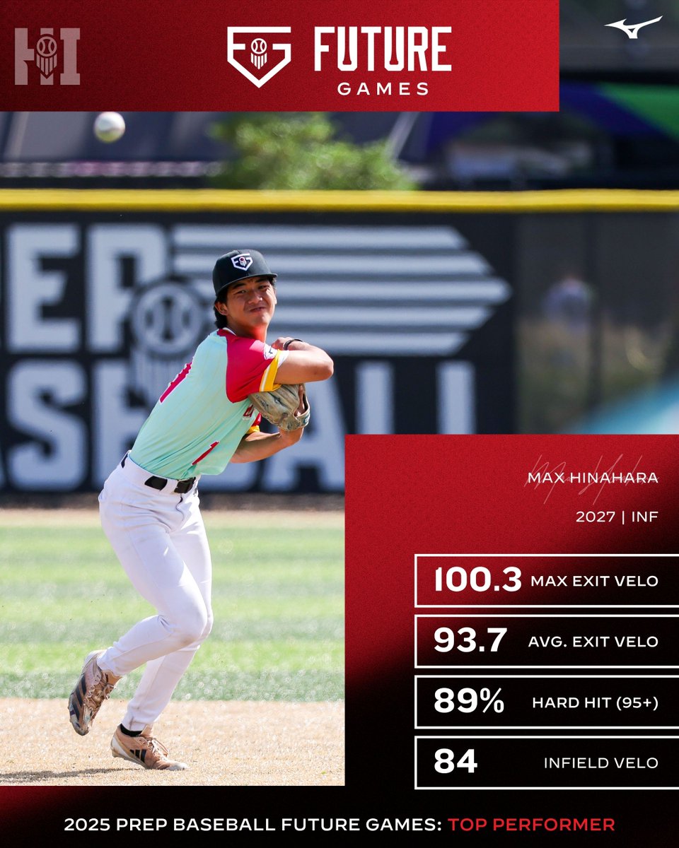 Prep Baseball Hawaii (@prepbaseballhi) on Twitter photo ๐ฎ๐ฌ๐ฎ๐ฑ ๐๐๐๐๐ฟ๐ฒ ๐๐ฎ๐บ๐ฒ๐: ๐ ๐ฎ๐
๐๐ถ๐ป๐ฎ๐ต๐ฎ๐ฟ๐ฎ
๐ฃ๐น๐ฎ๐๐ฒ๐ฟ: Max Hinahara (@MaxHinahara)
๐ฃ๐ผ๐๐ถ๐๐ถ๐ผ๐ป: INF
๐๐น๐ฎ๐๐: 2027
๐๐ฆ: Punahou
๐ค: loom.ly/G-bpic4
#PBFG25 | <a href="/prepbaseball/">Prep Baseball</a> ๐ฎ๐ฌ๐ฎ๐ฑ ๐๐๐๐๐ฟ๐ฒ ๐๐ฎ๐บ๐ฒ๐: ๐ ๐ฎ๐
๐๐ถ๐ป๐ฎ๐ต๐ฎ๐ฟ๐ฎ
๐ฃ๐น๐ฎ๐๐ฒ๐ฟ: Max Hinahara (@MaxHinahara)
๐ฃ๐ผ๐๐ถ๐๐ถ๐ผ๐ป: INF
๐๐น๐ฎ๐๐: 2027
๐๐ฆ: Punahou
๐ค: loom.ly/G-bpic4
#PBFG25 | <a href="/prepbaseball/">Prep Baseball</a>