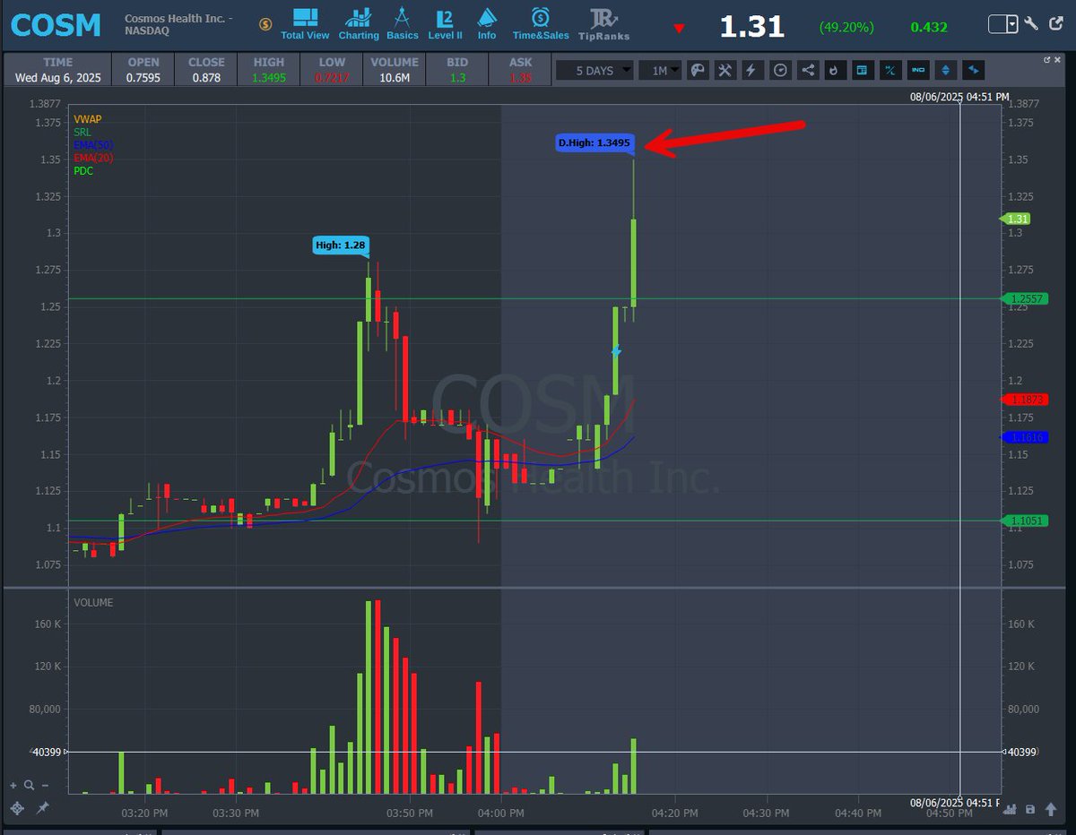 AnunTrades's tweet image. $COSM 📉 I got out breakeven — then BOOM! 🚀
That’s why you TRUST THE SCANNER — not emotions, not noise, not even ME!
System &amp;gt; Feelings
Let the scanner lead, you just execute. 💻🔥
#MomoTrades #ScannerHits #DisciplineWins #AnunTrades #COSM