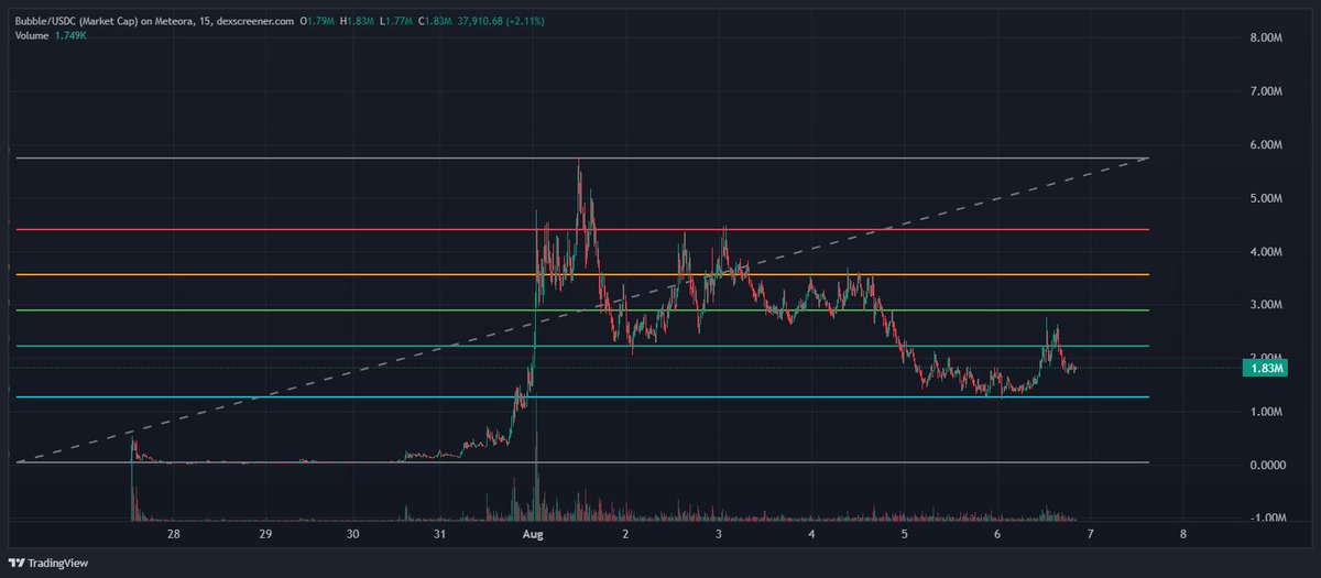 Perfect charts doesn't exist...