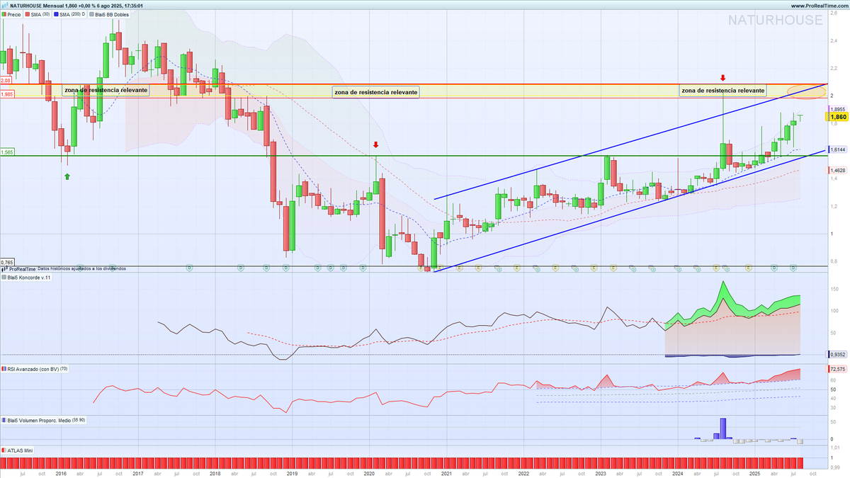 #Naturhouse todavia le queda algo de recorrido hacia objetivo, en la zona de resistencia relevante, velas mensuales.