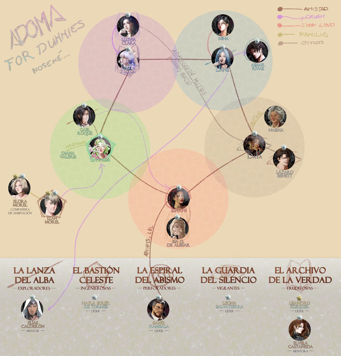 JulietRosenving's tweet photo. Me estoy haciendo una chuleta de #ADOMA con las ilus de @ArtSoritha porque ya ando más perdida que un pulpo en un garaje. Comparto por si a alguien más le sirve.

Se agradecen correcciones y aportaciones.✨

Mención especial a la wiki de ADOM. Always blessed. 🙌♥️ https://t.co/fDbnTXnF80
