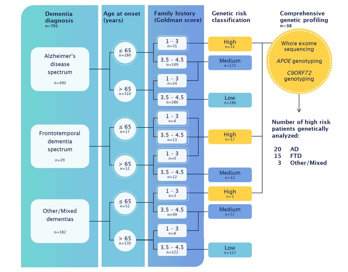 GIMJournal's tweet photo. Don't forget to offer genetic testing to individuals with #dementia - consider a higher cutoff of 65y for early-onset dementia. https://t.co/RObR49BUzo #MemoryClinic #NeuroGenetics https://t.co/m9Zcm83Vq8