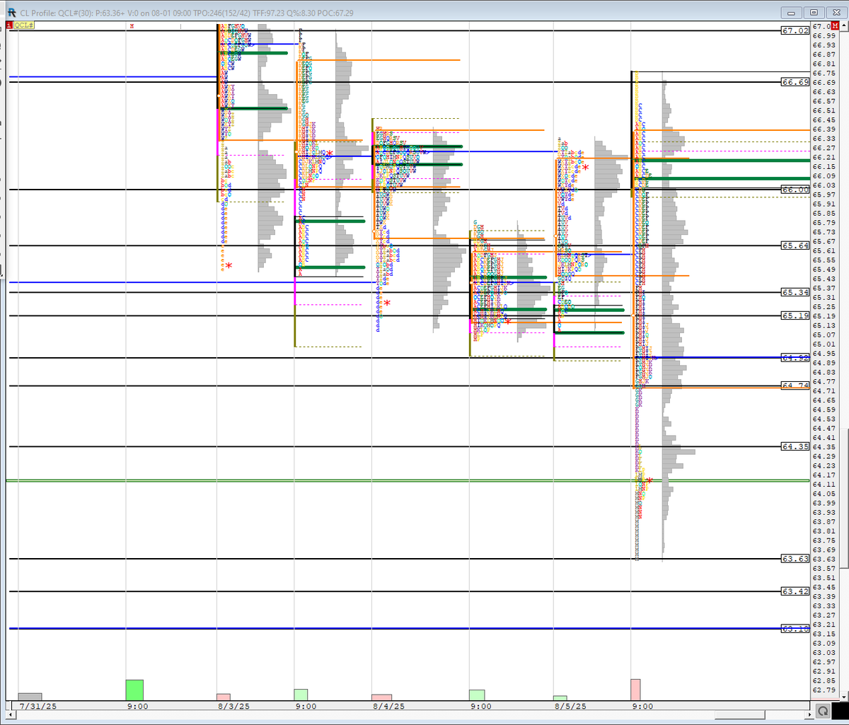 #CL_F  The price of crude oil dropped due to increasing inventories and the possibility of a truce with Russia. A break below 63.63 will likely drop to 63.42 or 63.19. Crossing above 64.35 could lead to 64.74, 64.92, 65.20, 65.34, or 65.65.
#Marketprofile #Volumeprofile