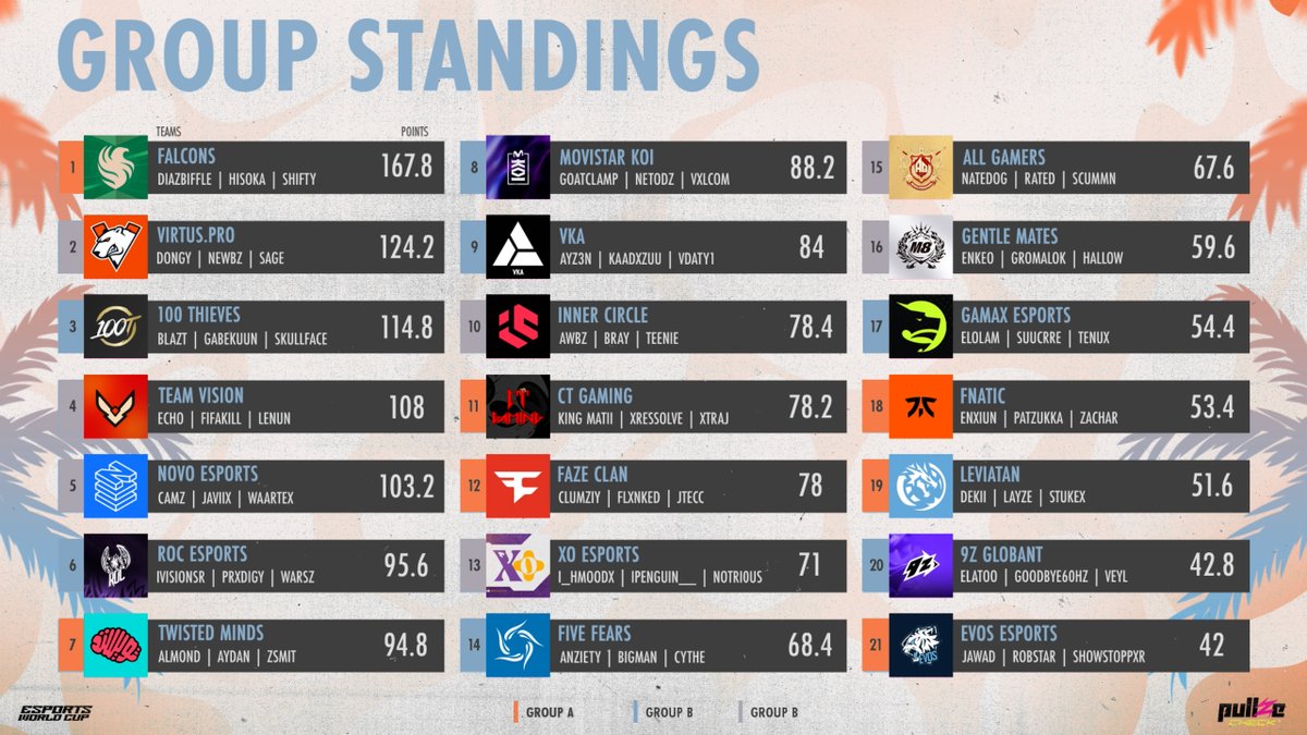 Pullze Check (@pullzecheck) on Twitter photo Group Standings For Warzone at Esports World Cup Day 1🏆
🥇 <a href="/TeamFalconsGG/">Team Falcons</a> (167.8 pts)
🥈 <a href="/virtuspro/">Virtus.pro</a> (124.2 pts)
🥉 <a href="/100Thieves/">100 Thieves</a> (114.8 pts)
Teams will run it back tomorrow eying a top 7 place to stay out of Last Chance Stage #EWC2025 Group Standings For Warzone at Esports World Cup Day 1🏆
🥇 <a href="/TeamFalconsGG/">Team Falcons</a> (167.8 pts)
🥈 <a href="/virtuspro/">Virtus.pro</a> (124.2 pts)
🥉 <a href="/100Thieves/">100 Thieves</a> (114.8 pts)
Teams will run it back tomorrow eying a top 7 place to stay out of Last Chance Stage #EWC2025