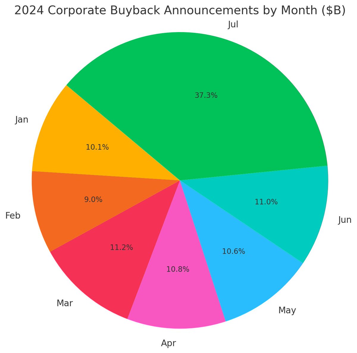 InsightSquawk's tweet image. Corporate America spent a record $166B on July buybacks, the highest ever.

Why it matters: Fewer shares boost EPS, strengthening earnings. In a low-volume August, this fuels stock gains. Dip buyers have support. 💸📈

#Buybacks #SPX