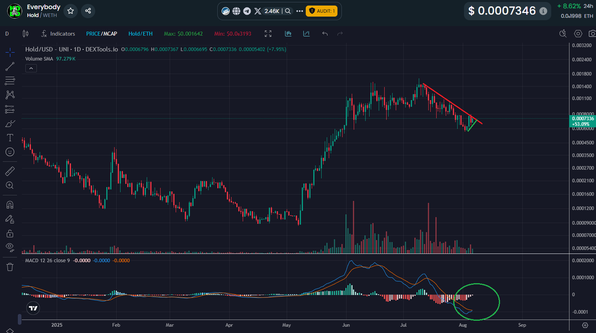 It doesn't get better than this! ⚠️⚠️

The 1 DAY chart is about to make a massive sweeping MACD crossover and the 1 WEEK is pivoting off macro support after almost 2 years of building

If your face didnt melt with $TEL or $SHIB last cycle, eyes peeled on $HOLD