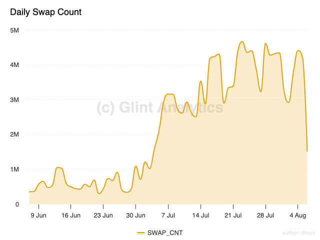 GlintAnalytics's tweet image. Raydium’s daily swap count held steady between 3M-5M throughout July and right up to August 5th, maintaining elevated activity over several weeks.
For a deeper perspective, exploring liquidity and USD volume alongside swap counts can reveal even richer patterns.