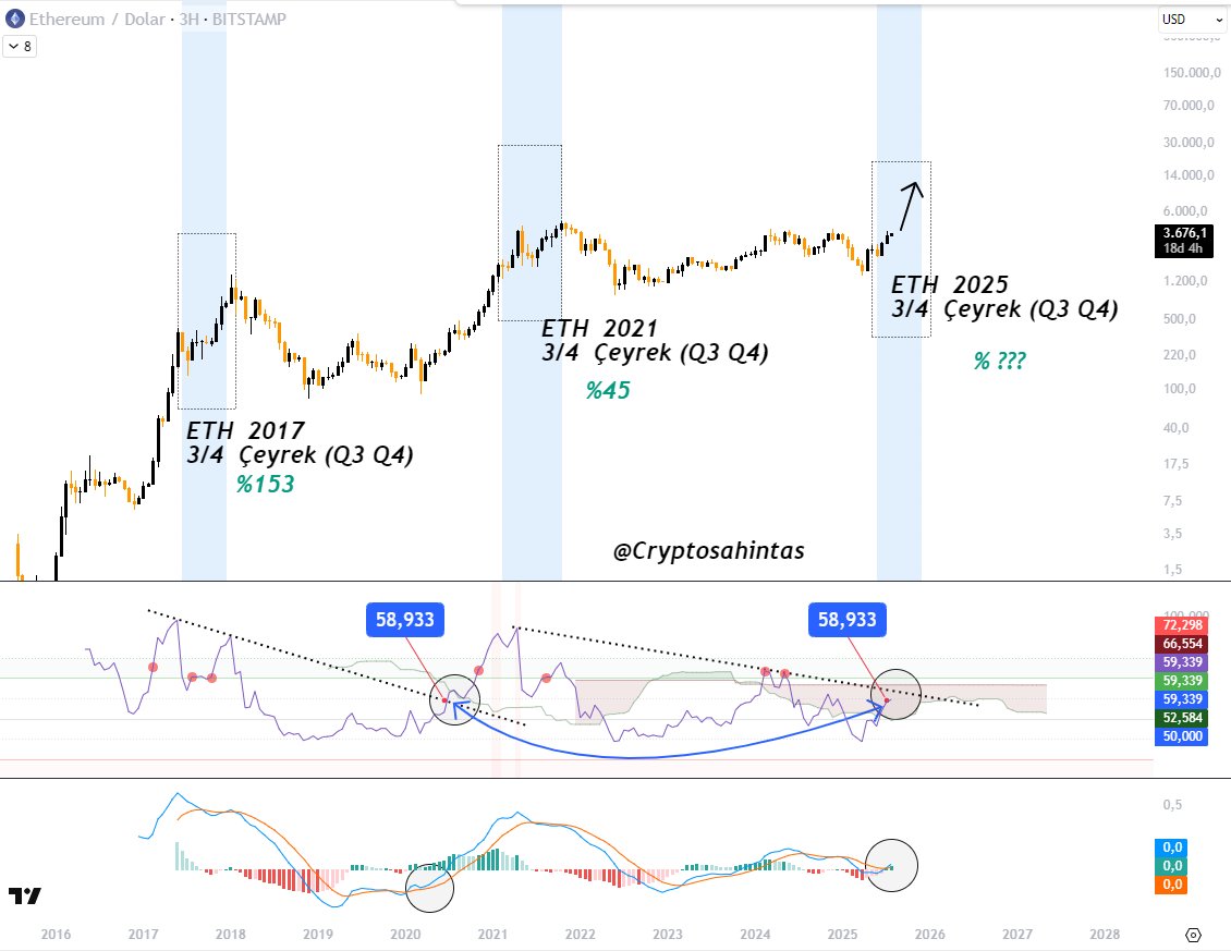 Ethereum Çeyrek Grafiği: Tam olarak neredeyiz?

ETH 2017 3/4 Çeyrek (Q3-Q4) %153
ETH 2021 3/4 Çeyrek (Q3-Q4) %45
ETH 2025 3/4 Çeyrek (Q3-Q4) %????

RSI kırılımı gelmek üzere. RSI değerleri, bir önceki yükseliş başlamadan hemen önceki seviyelerde.

LMACD kırılım, hacim ve kesişim