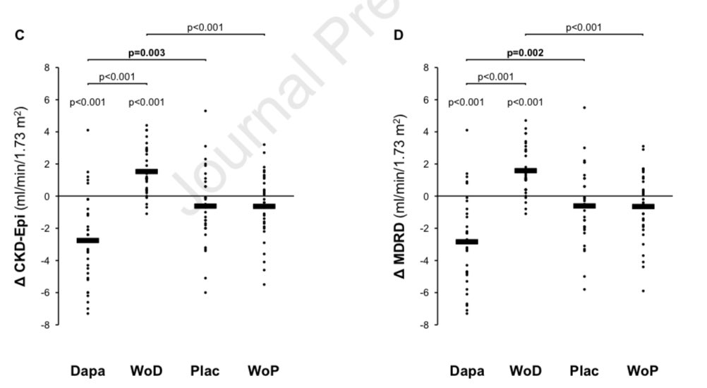 Jonathan Chávez (@jonathannefro) on Twitter photo En enfermedad renal crónica G4 sin diabetes, iSGLT2 (dapa) por 6 semanas, ↓TFG 2.8ml/min y ↓proteinuria 300mg, adjudicable a cambios hemodinámicos. Sin mayores efectos adversos
<a href="/TrilliniMatias/">Matias Trillini</a>
Ensayo clínico ADAPT
Kidney Int Reports 2025
doi.org/10.1016/j.ekir… En enfermedad renal crónica G4 sin diabetes, iSGLT2 (dapa) por 6 semanas, ↓TFG 2.8ml/min y ↓proteinuria 300mg, adjudicable a cambios hemodinámicos. Sin mayores efectos adversos
<a href="/TrilliniMatias/">Matias Trillini</a>
Ensayo clínico ADAPT
Kidney Int Reports 2025
doi.org/10.1016/j.ekir…