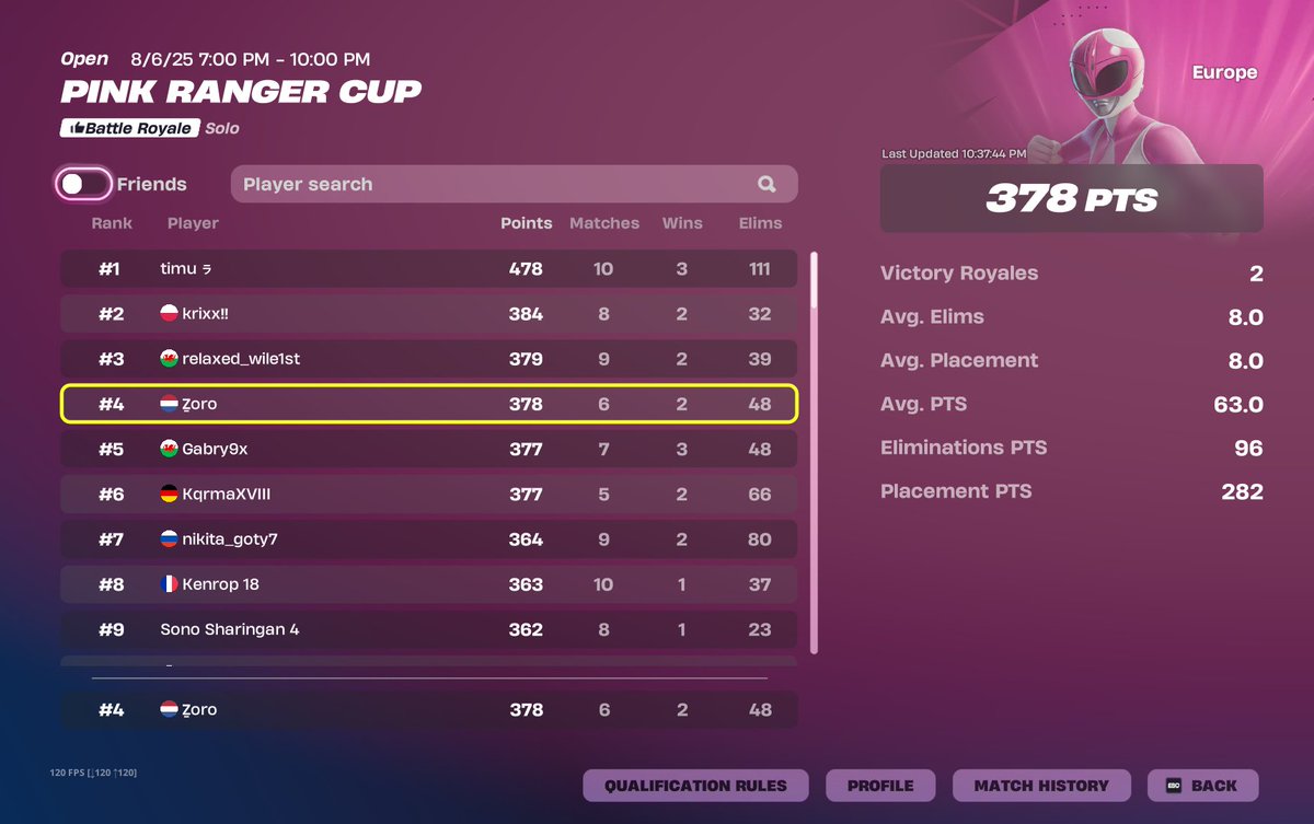 3rd in pink ranger cup "1st is cheating"