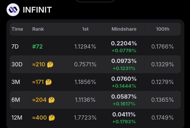 D2D (@defi_d2d) on Twitter photo Hey <a href="/Infinit_Labs/">INFINIT</a> / Founder <a href="/tascha_panpan/">Tascha (building @Infinit_Labs)</a>
My Twitter got suspended right before the snapshot 😭😭
I was yapping daily all month, fully active.
Am I still eligible for rewards?
Would really appreciate your help 🙏
My suspend account <a href="/Crypto_News_cn/">CryptoNews_1</a> Hey <a href="/Infinit_Labs/">INFINIT</a> / Founder <a href="/tascha_panpan/">Tascha (building @Infinit_Labs)</a>
My Twitter got suspended right before the snapshot 😭😭
I was yapping daily all month, fully active.
Am I still eligible for rewards?
Would really appreciate your help 🙏
My suspend account <a href="/Crypto_News_cn/">CryptoNews_1</a>