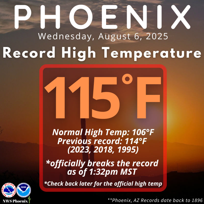 At 1:32pm MST, Phoenix Sky Harbor reached 115°. This officially breaks the previous record of 114°, set in 2023, 2018, and 1995. Stay tuned for future posts to see how high the temperature climbs. #azwx
