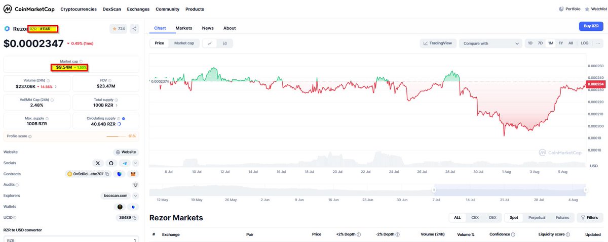 Danny (@alpharezor) on Twitter photo 🚨#Rezor #RezorCommunity ✈️
Before you know it, Rezor will be a top 100 Crypto 🤩
only 70x from being top 100th place on CMC 😎
To show how close and reachable this milestone is, I will compare #Rezor to the top #100 crypto in <a href="/CoinMarketCap/">CoinMarketCap</a> based off marketcap value💰 🚨#Rezor #RezorCommunity ✈️
Before you know it, Rezor will be a top 100 Crypto 🤩
only 70x from being top 100th place on CMC 😎
To show how close and reachable this milestone is, I will compare #Rezor to the top #100 crypto in <a href="/CoinMarketCap/">CoinMarketCap</a> based off marketcap value💰