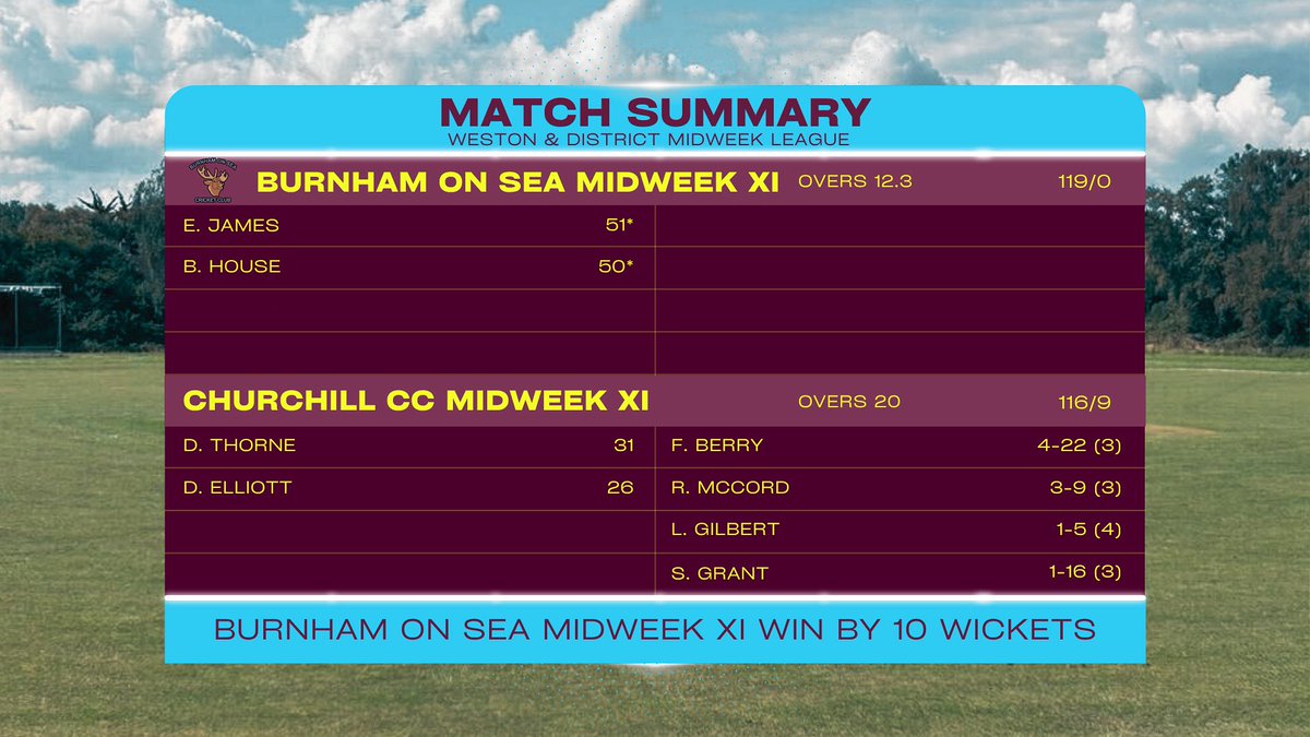 Midweek XI beat <a href="/Churchill__CC/">Churchill Cricket</a> by 10 wickets. House &amp; James run the show with the bat, Berry &amp; McCord with the ball 👊🏼

#UpTheStags