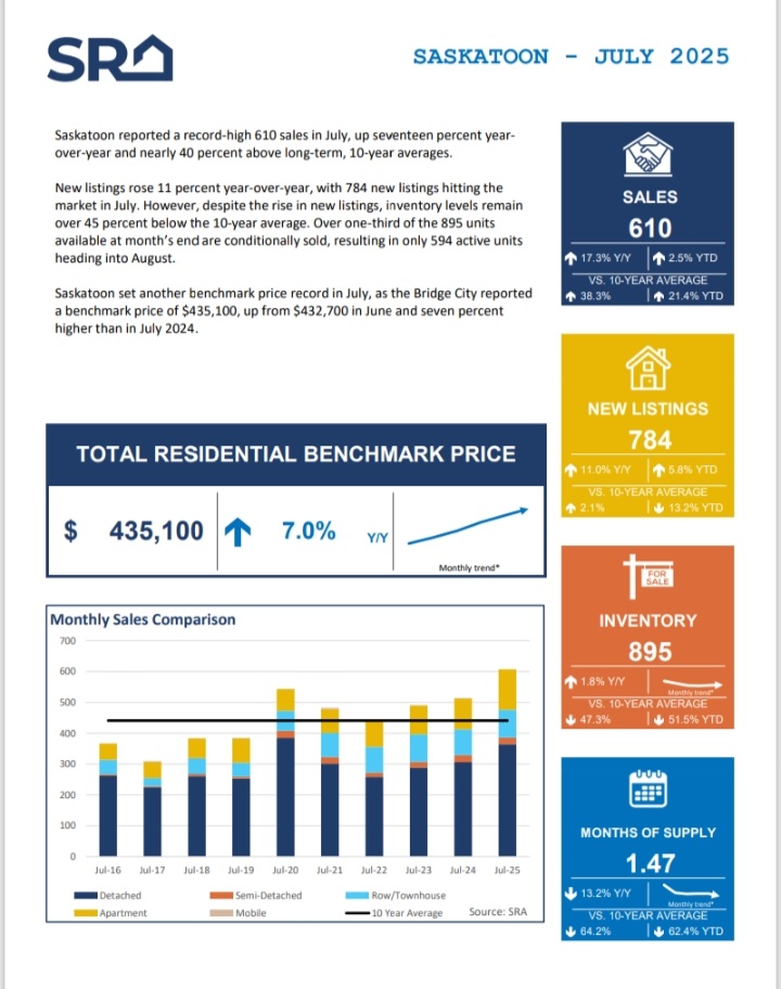 ChristineLelond's tweet image. Just #saskatoon facts. 

#clrblog #SaskatoonRealEstate
