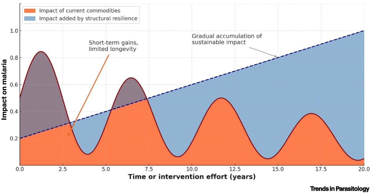 Safeguarding malaria control gains in Africa through ‘species sanitation’ and structural resilience: 
~
To maintain effective malaria control, endemic countries must reinforce  their short-term commodity-based approaches with sustainable,  longer-term strategies. In Africa, where