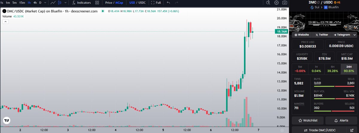 The DeFi Dojo (@defidojo_) on Twitter photo What a day for $DMC
Almost a 2x from the dips in just 24h - <a href="/DeLoreanlabs/">DeLorean Labs</a> is definitely a long-term hold and a solid addition to the $SUI ecosystem. What a day for $DMC
Almost a 2x from the dips in just 24h - <a href="/DeLoreanlabs/">DeLorean Labs</a> is definitely a long-term hold and a solid addition to the $SUI ecosystem.