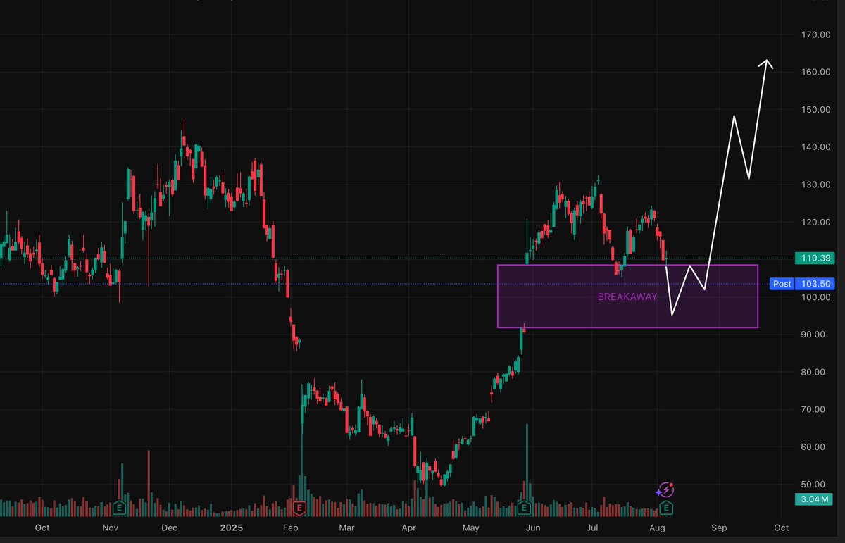 $ELF might look to close this breakaway gap from May before we continue higher.