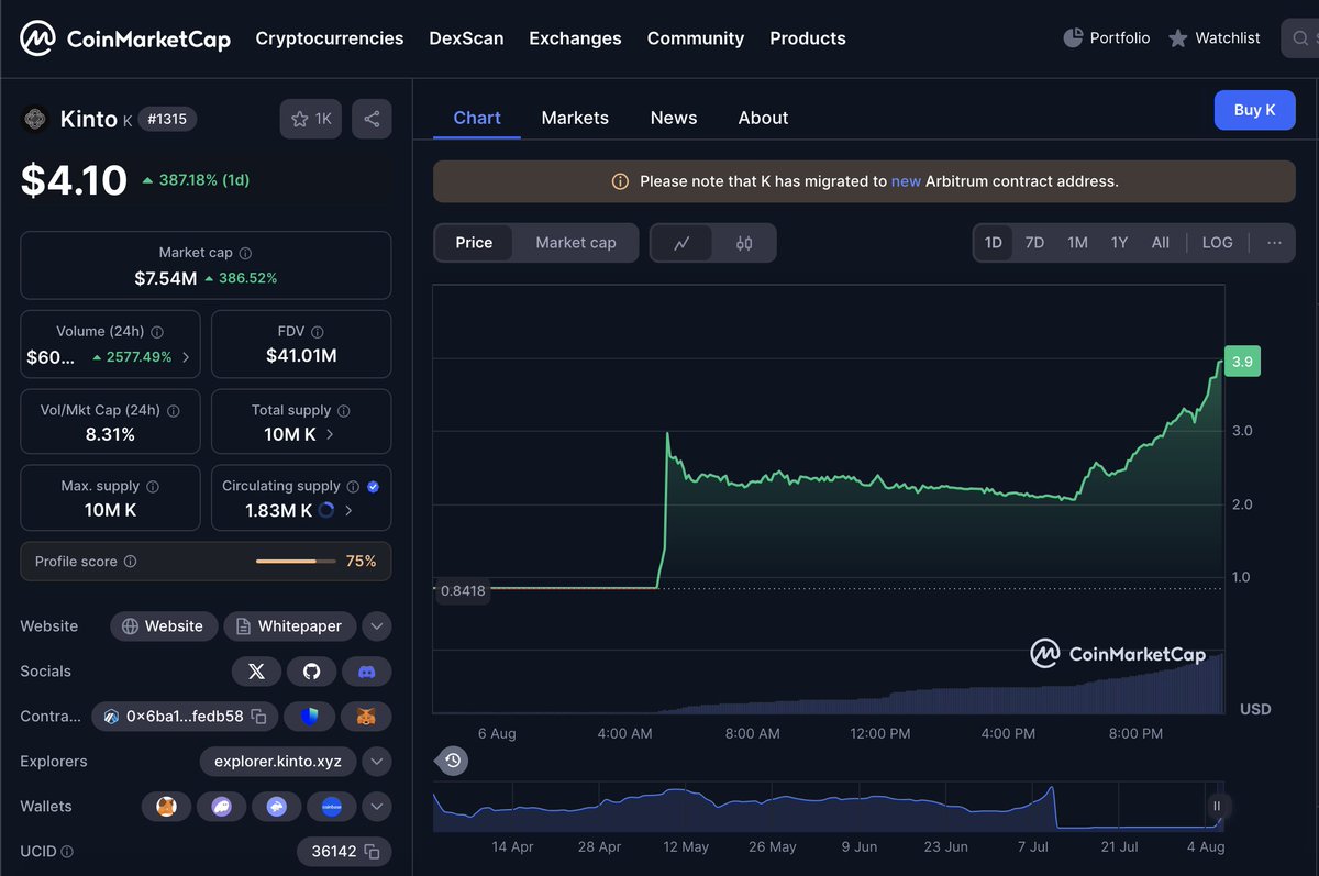 BitOliver's tweet photo. 📷$K После поста Виталика Бутерина в X, Kinto начал мощный отскок. Это пока только начало движения, обратите внимание!
Покупка пока только на DeFi в сети Arbitrum One, с Metamask или подобное ...
Kinto: 0x6ba19ee69d5dde3ab70185c801fa404f66fedb58 https://t.co/nT7RcW7zpH