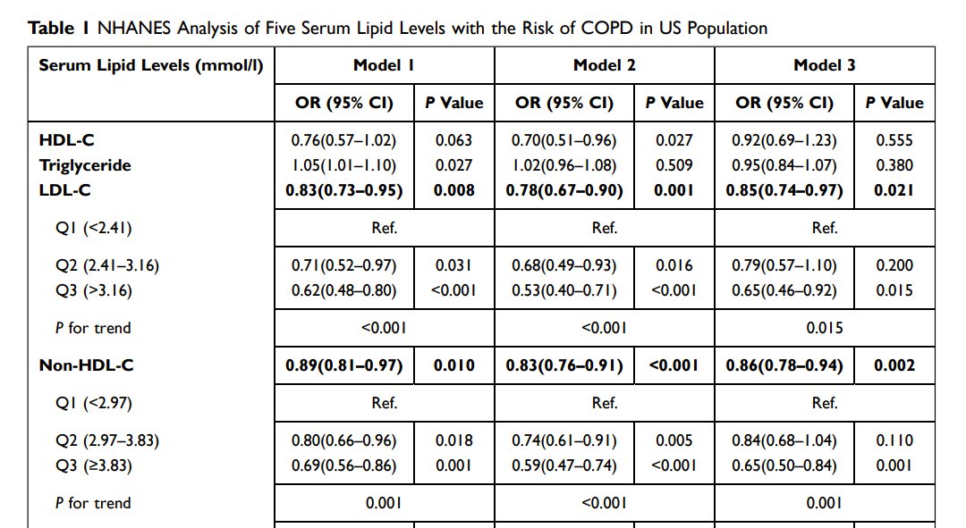 "Our results indicate that higher levels of TC, LDL-C, and non-HDL-C are associated with a reduced risk of COPD."

tandfonline.com/doi/full/10.21…
