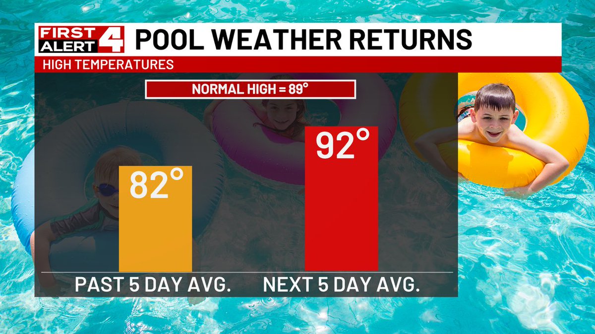 We had a break from intense heat and humidity... Now we're entering a stretch of summer-like heat where the average high will be 92. Pool weather is back!