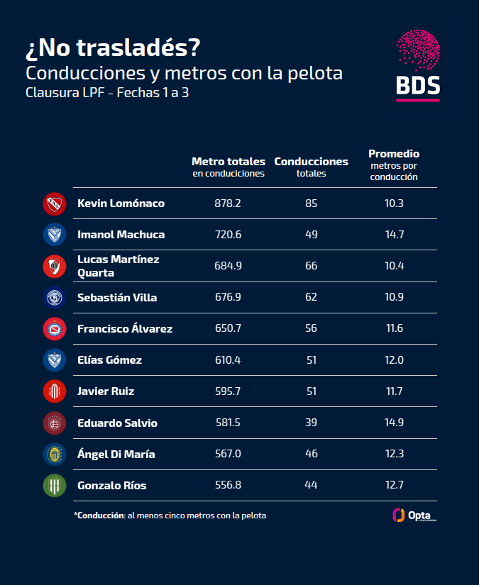 Top 10 de jugadores que más metros hicieron con la pelota en las primeras tres fechas del #Clausura2025 de la Liga Profesional