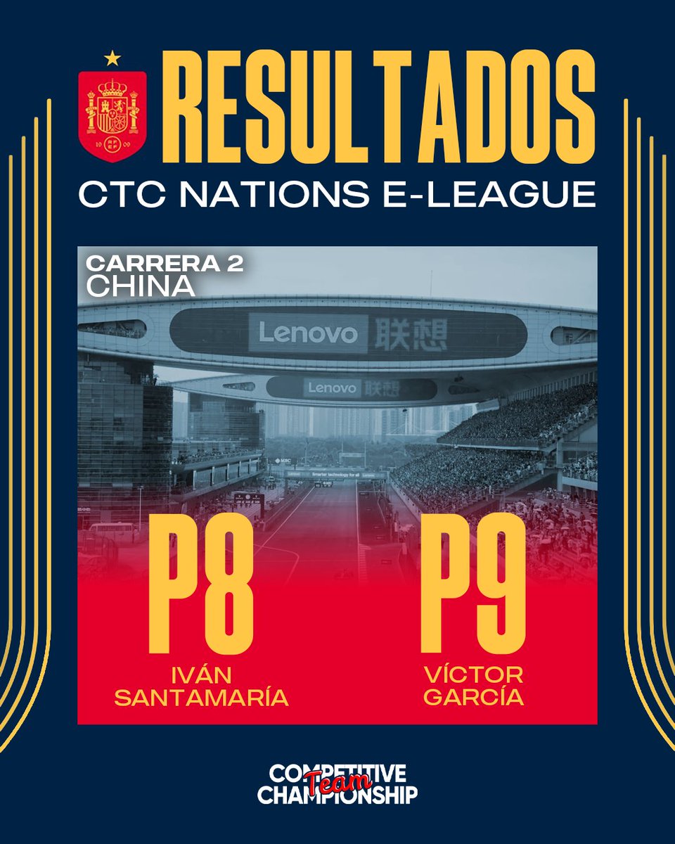 Selección Española de Simracing (@sesimracing) on Twitter photo 🏁 𝗥𝗘𝗦𝗨𝗟𝗧𝗔𝗗𝗢𝗦 - <a href="/CTChampionship_/">Competitive Team Championship</a>
P8 - <a href="/Taz_F1/">Iván Santamaría</a>
P9 - <a href="/kaiser_vitol/">Vitol</a>
Gracias a los chicos por el esfuerzo hecho por salvar la carrera ❤️
Ya pensando en Austria 👀
#VamosEspaña | #NationsELeague 🏁 𝗥𝗘𝗦𝗨𝗟𝗧𝗔𝗗𝗢𝗦 - <a href="/CTChampionship_/">Competitive Team Championship</a>
P8 - <a href="/Taz_F1/">Iván Santamaría</a>
P9 - <a href="/kaiser_vitol/">Vitol</a>
Gracias a los chicos por el esfuerzo hecho por salvar la carrera ❤️
Ya pensando en Austria 👀
#VamosEspaña | #NationsELeague