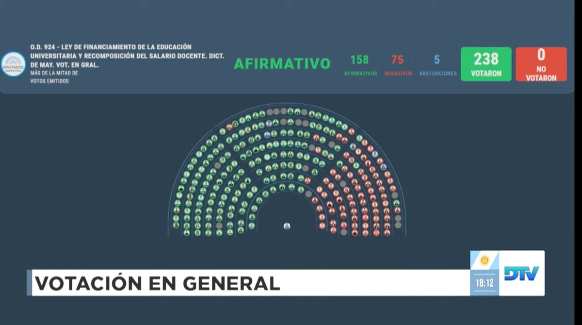 Se aprobó en diputados la ley de financiamiento universitario! ❤️🇦🇷

Si hay veto de Milei, será fundamental que salgamos a la calle nuevamente a defender la universidad!