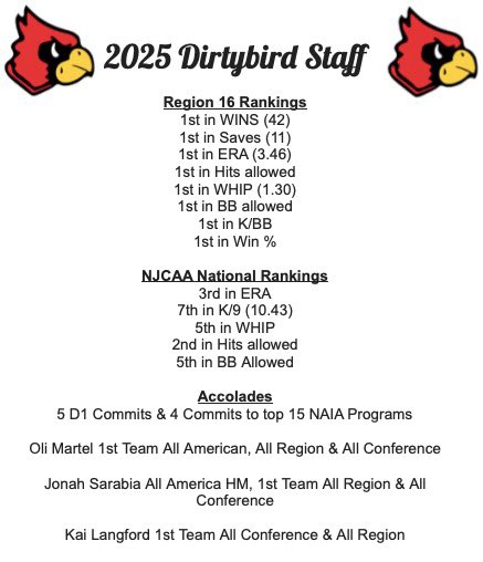 Jax Gibson (@coachjaxmac) on Twitter photo One last shoutout to the best pitching staff in the Region & one of the best in the Country🔥
Looking forward to getting guys on campus next week & building off of last years success! <a href="/CardinalsMAC/">Mineral Area Baseball</a> One last shoutout to the best pitching staff in the Region & one of the best in the Country🔥
Looking forward to getting guys on campus next week & building off of last years success! <a href="/CardinalsMAC/">Mineral Area Baseball</a>