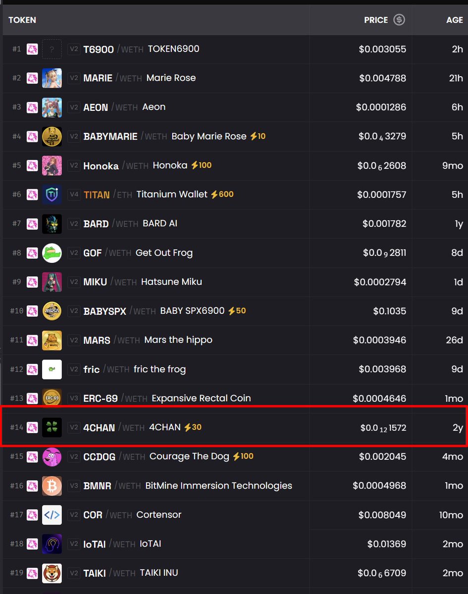 #4chantoken reaches #14 in 24hr gains on the entire $ETH chain.
<a href="/4chantokenio/">4ChanToken</a>