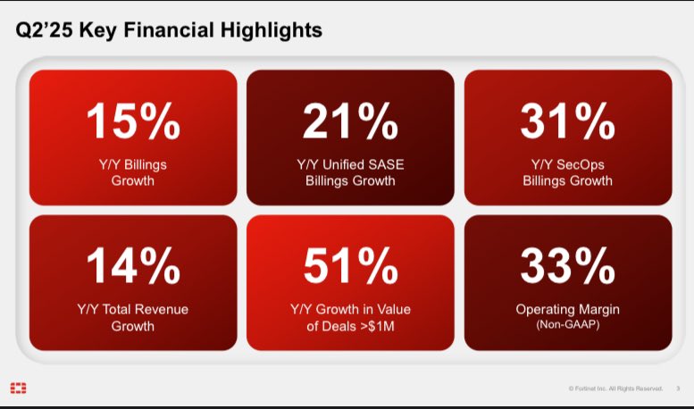 $FTNT 

Revenue: $1.63b, up 14% YoY vs. est. $1.625b.

Billings: $1.78b, up 15% YoY vs. est. $1.722b.

EPS: $0.64 up 13% YoY, vs. est. $0.59

Estimates:

Revenue: $1.7b vs $1.71b consensus

Billings: $1.8b vs $1.793b consensus

Stock -17%🩸

Thank you Mr. Market