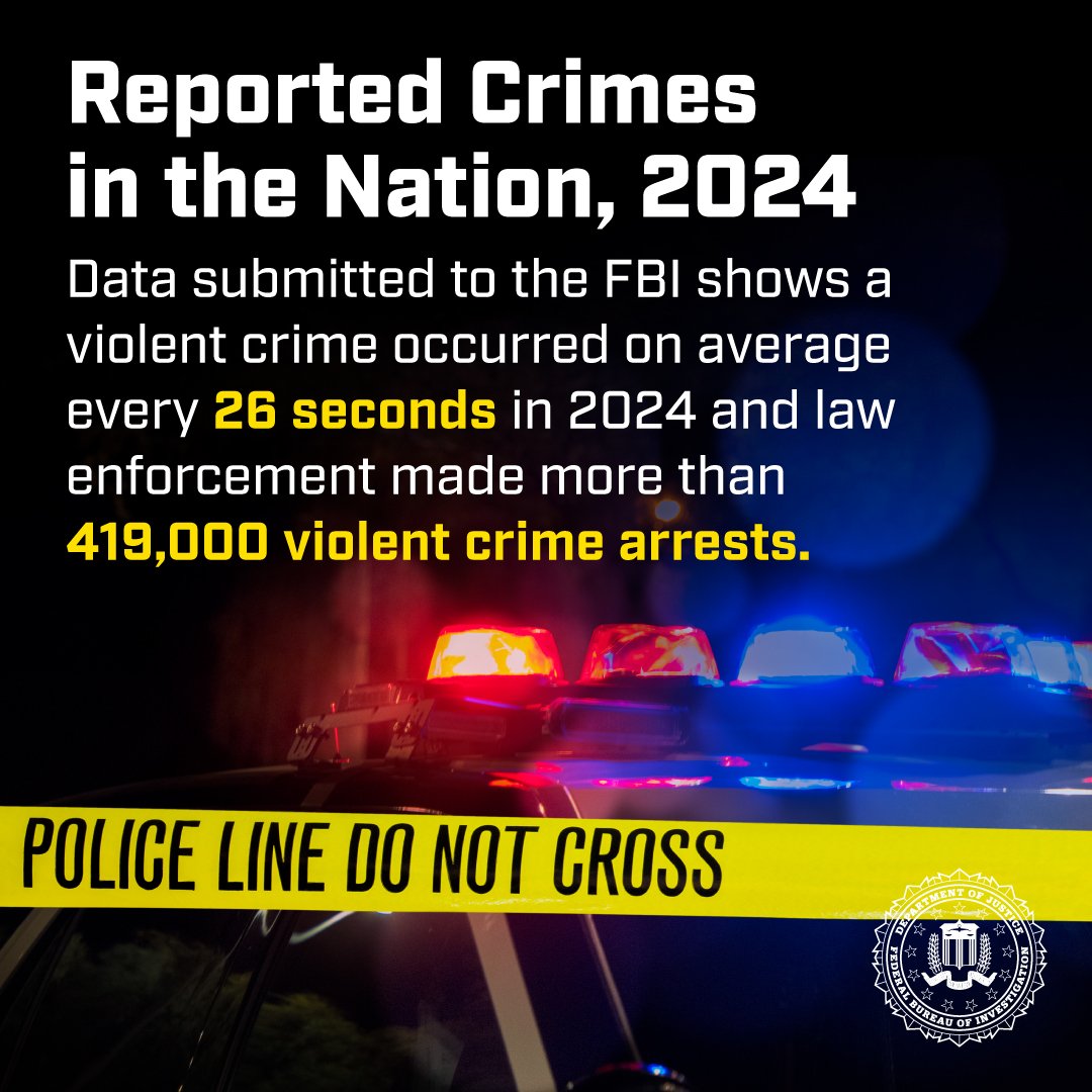 The FBI released detailed data on over 14 million criminal offenses for 2024, which were reported to the Uniform Crime Reporting (UCR) Program by participating law enforcement agencies. The data shows that national violent crime decreased an estimated 4.5% in comparison to 2023.