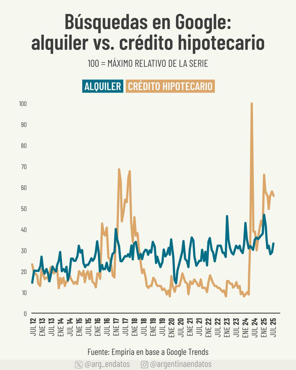 Argentina en Datos (@arg_endatos) on Twitter photo En julio, los créditos hipotecarios sumaron US$318,7 millones: el máximo mensual desde su reactivación en 2024, aunque aún lejos de los picos de 2018. En la conversación, se sigue hablando y buscando información sobre alquileres, pero ahora el crédito lidera.
📈 <a href="/FGRouco/">Federico González Rouco</a> En julio, los créditos hipotecarios sumaron US$318,7 millones: el máximo mensual desde su reactivación en 2024, aunque aún lejos de los picos de 2018. En la conversación, se sigue hablando y buscando información sobre alquileres, pero ahora el crédito lidera.
📈 <a href="/FGRouco/">Federico González Rouco</a>