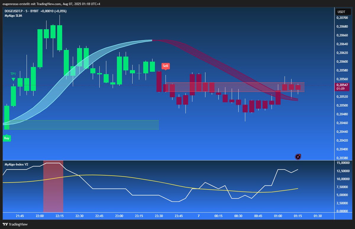 $DOGE 5-min chart flipped SELL after hitting TP1 from the earlier BUY.

Price is stuck at resistance, but MyAlgo Index is rising fast.

Bear trap or breakout coming? Stay sharp 👀📉📈