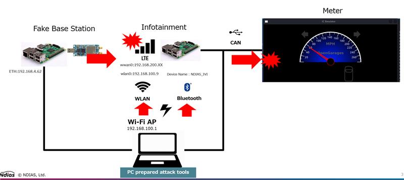 8/7からラスベガスにてDEFCON33が開催されます！NDIASはCar Hacking Villageにてワークショップを開催します🚗
実際の攻撃シナリオを再現し、車載ネットワーク侵入と、スピードメーター改ざんのデモを体験していただきます。是非ブースにお立ち寄り頂きご参加ください！

#DEFCON33 #CarHackingVillage