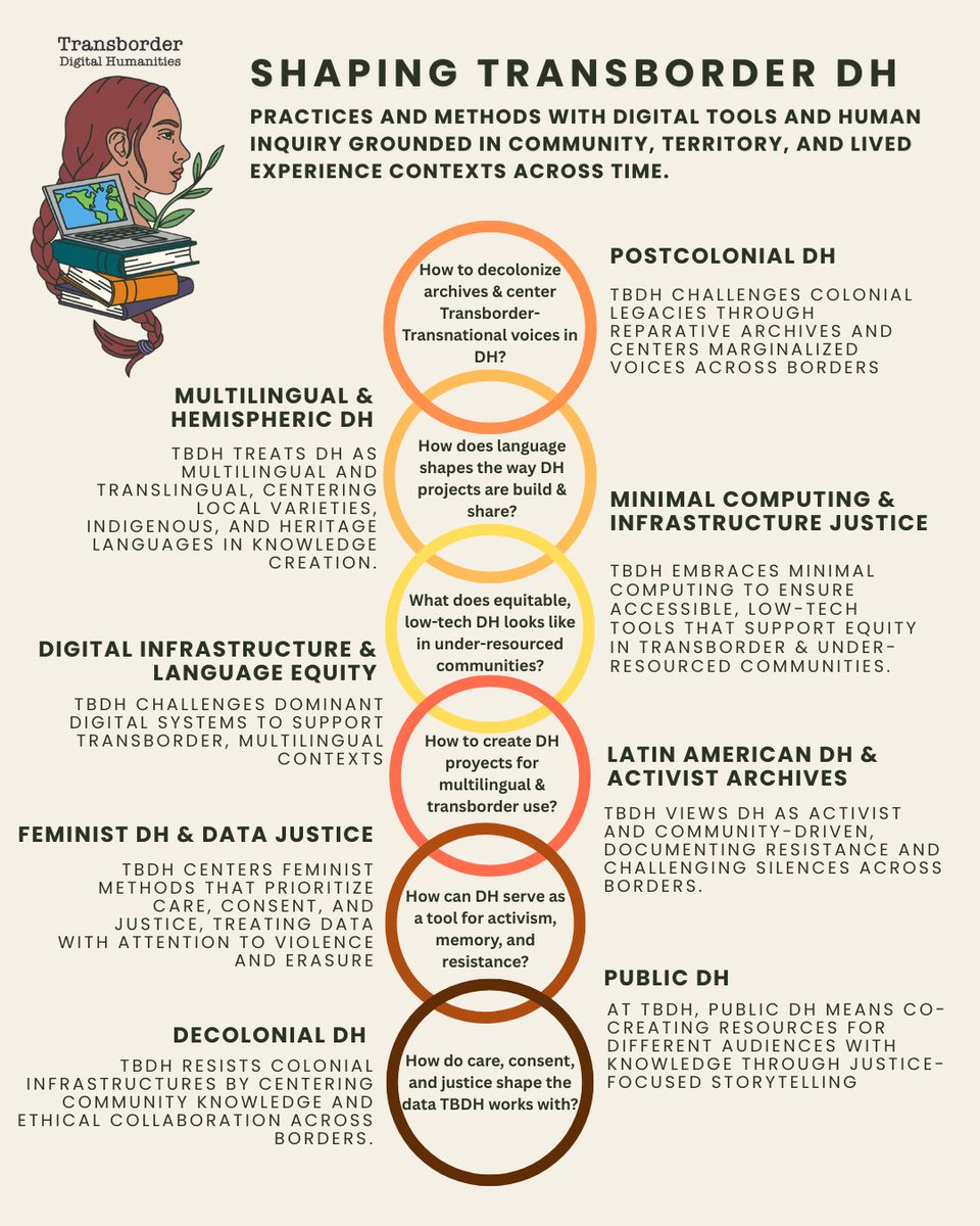 TransborderDH's tweet image. 📣 TBDH Community!
This week we highlight how transborder methods shape DH—rooted in community, territory &amp;amp; lived experience.
📚 Check out our DH reading recs + word cloud!

💬 What word reflects your DH? Tell us👇
#TransborderDH #DecolonialDH #MultilingualDH