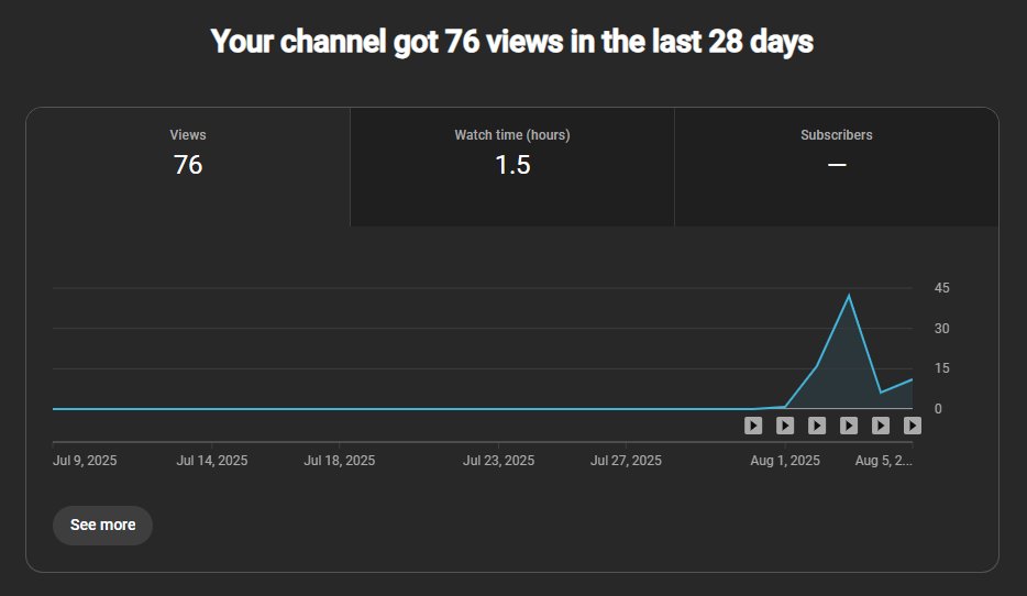 Co1p1e's tweet photo. Day 7 of starting multiple AI Channels to monetize them! 

Today was slow day, we dropped 1st Channel bc it's fucking cooked and idc,we move on the next one already! 2nd Channel started getting steady Impressions which is good, few days and we can see blow up. Branded new one td! https://t.co/lJBmLXIh8W