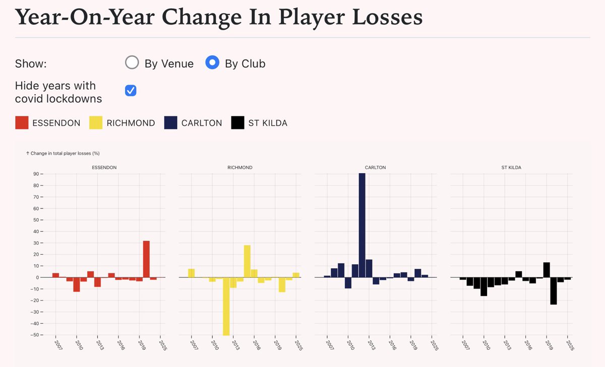 NoPE_Essendon's tweet photo. The amounts are basically the same as the previous year, not adjusting for inflation. EFC’s venues have now seen $250m lost in the past 20 years and $1.5 billion across all Vic clubs.

Essendon’s losses come disproportionately from its Melton venue, despite having less machines. https://t.co/LKUt0Tdeca