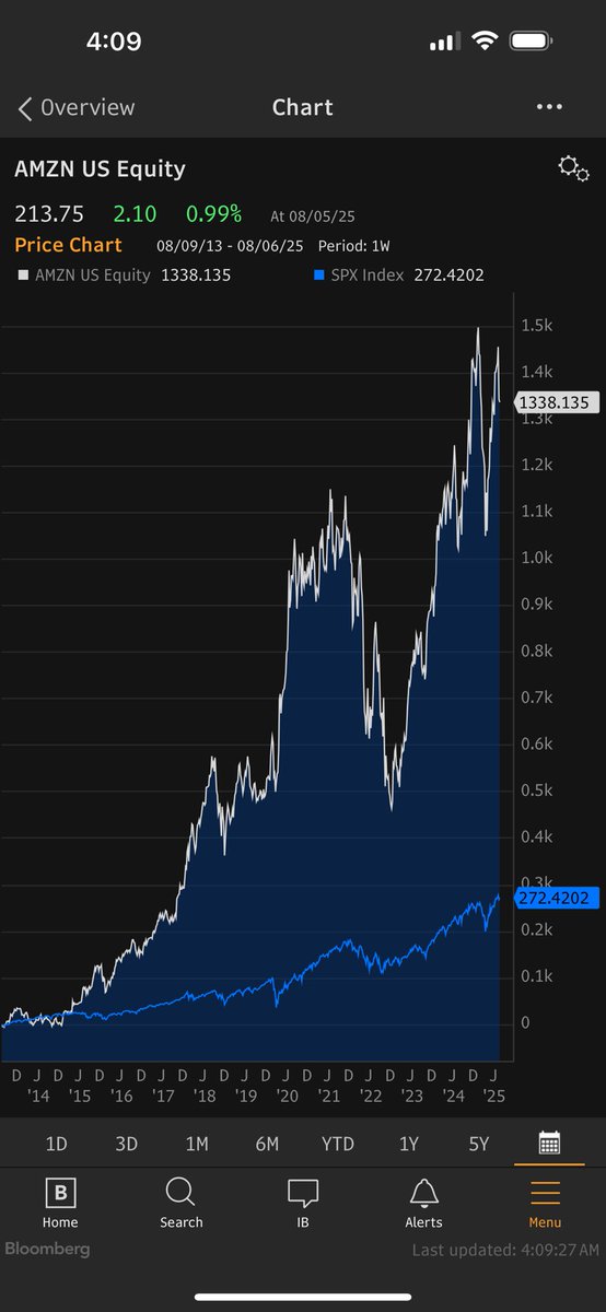 garyblack00's tweet photo. It’s crazy that I’m getting the same criticism and disbelief I got in 2021-2023 when I predicted others would catch up with TSLA EV’s battery range and charging speed and be able to offer high quality EVs at a comparable price. Back then, TSLA bulls proclaimed loudly and often how wrong I was with equal vitriol because everyone else in the auto industry would go bankrupt, and so would have to scale back their EV investments. TSLA bulls were clearly wrong about everyone else going bankrupt and scaling back their investments. 

With unsupervised autonomy, TSLA bulls are missing that as UBER removes the drivers from vehicles to achieve unsupervised autonomy at 99.99% efficacy (1 critical disengagement per 10K miles) and leverages the AI capabilities of its autonomous partners, $UBER cost per mile will be the same as $TSLA and Waymo.  It’s clear that unsupervised autonomy will become a commodity with huge first movers’ advantages. As UBER CEO Dara Khosrowshahi opined this morning on UBER’s earnings call:  “This is a very, very big market. There will be no winner-take-all.”  This is not unlike $AMZN in 2013 which didn’t make its own products and instead offered a broad platform to efficiently sell everyone else’s products. Since 2013, AMZN +13.3x vs S&P500 2.7x.