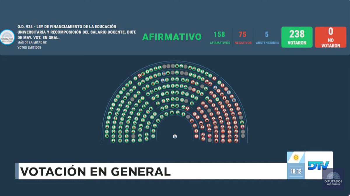 Para los que somos docentes universitarios la ley de financiamiento universitario es indispensable para evitar aún más el deterioro de la educación pública.

Ya tiene media sanción!💪💪