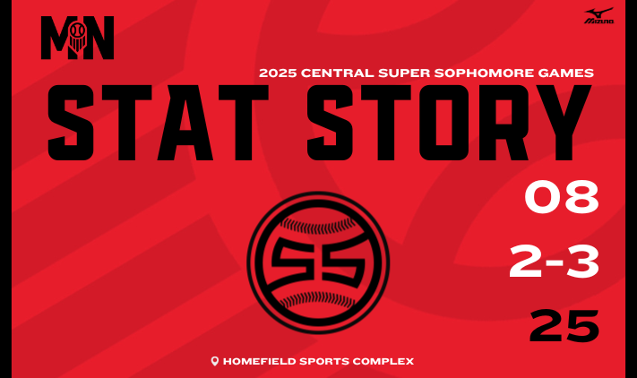 #𝐂𝐞𝐧𝐭𝐫𝐚𝐥𝐒𝐒𝐆: 𝘚𝘵𝘢𝘵 𝘚𝘵𝘰𝘳𝘺 📊

Check out the numbers the '28s put up in KC ⤵️
loom.ly/ssAcBOk

<a href="/AJuddy13/">Andy Judkins</a> | <a href="/prepbaseball/">Prep Baseball</a>