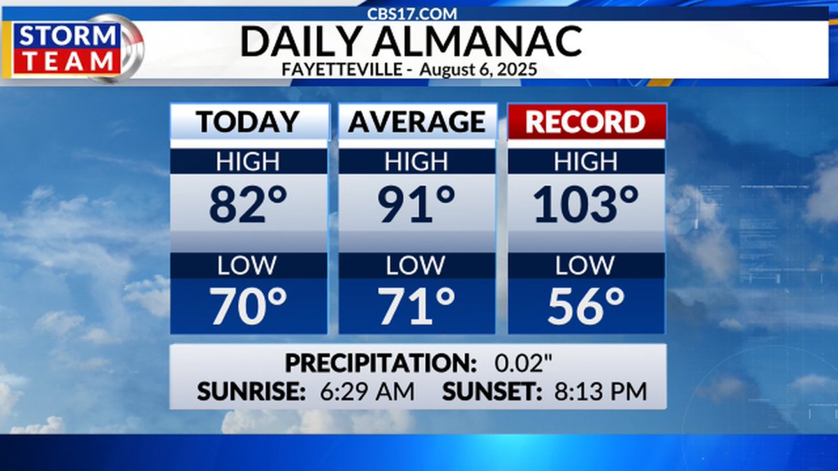 Wes Hohenstein ☀ (@weatherwes) on Twitter photo Here are today's highs & lows from Fayetteville. Hope you had a great day! #FAYwx #ncwx Here are today's highs & lows from Fayetteville. Hope you had a great day! #FAYwx #ncwx